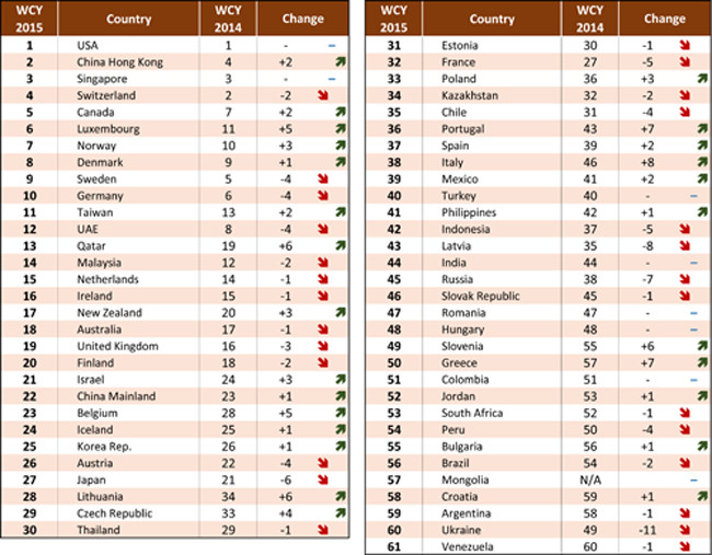 Slovenia Gains Six Spots in IMD Competitiveness Rankings